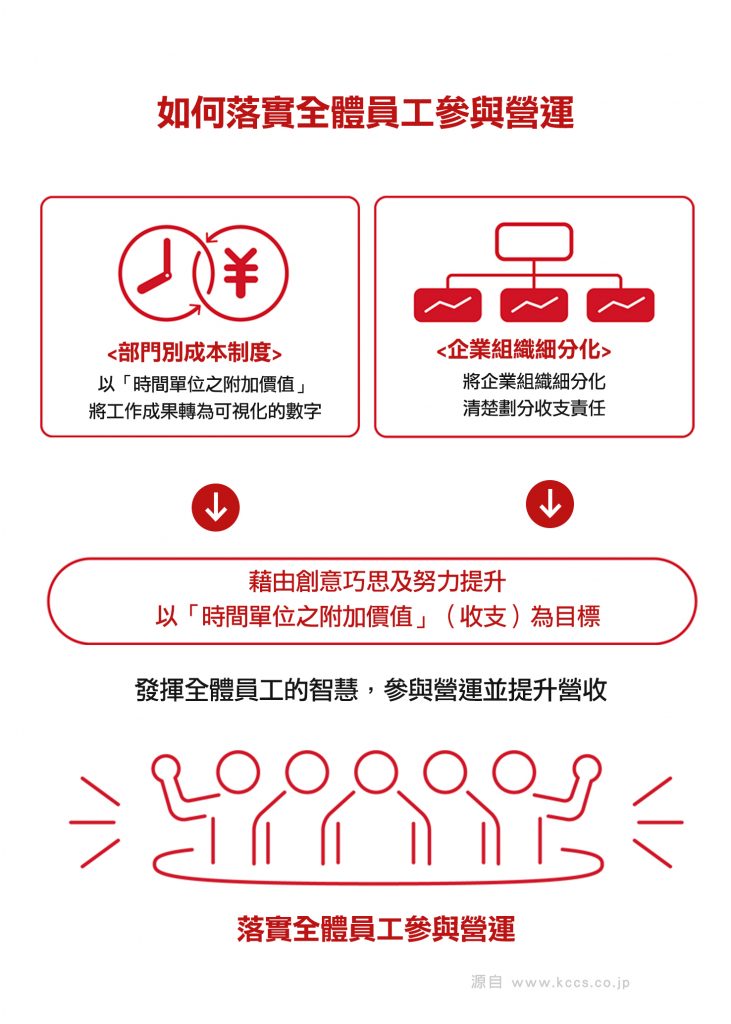 經營管理 企業管理 京瓷 阿米巴