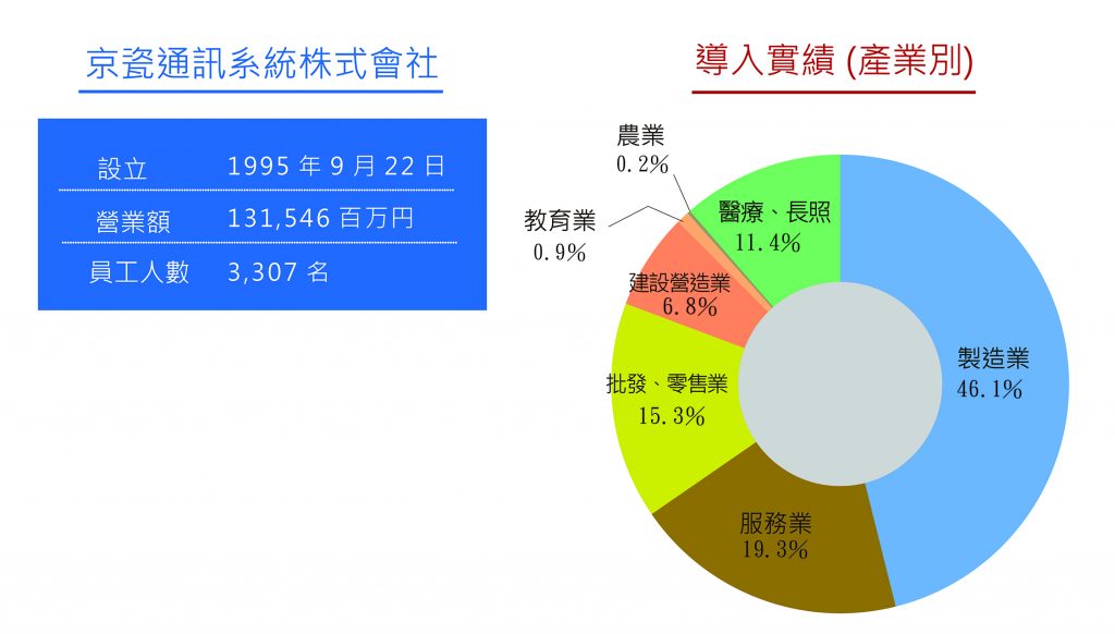 經營管理 阿米巴經營管理